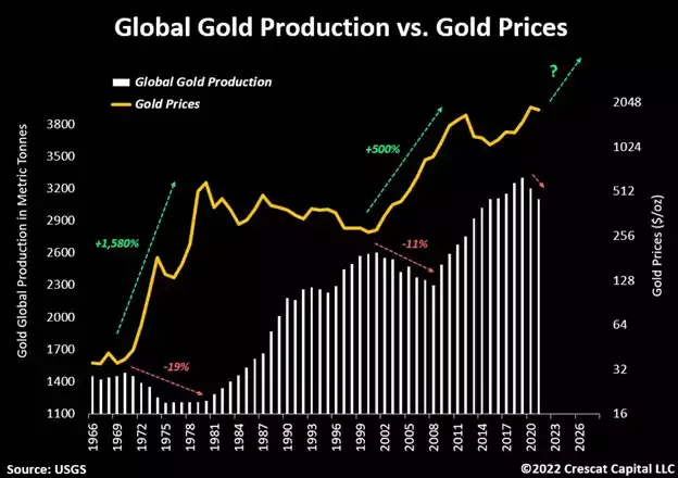 chart: global gold production vs. gold prices