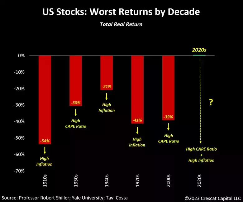 chart: US stocks - worst returns by decade