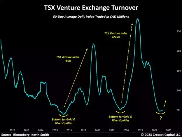 chart: TSX venture exchange turnover