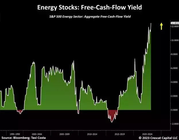 chart: energy stocks - free cash flow yield