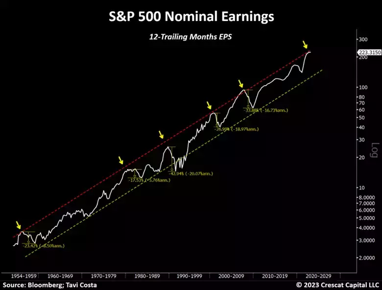 chart: S&P 500 nominal earnings