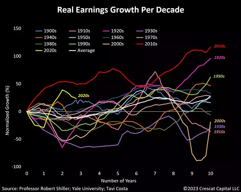 chart: real earnings growth per decade