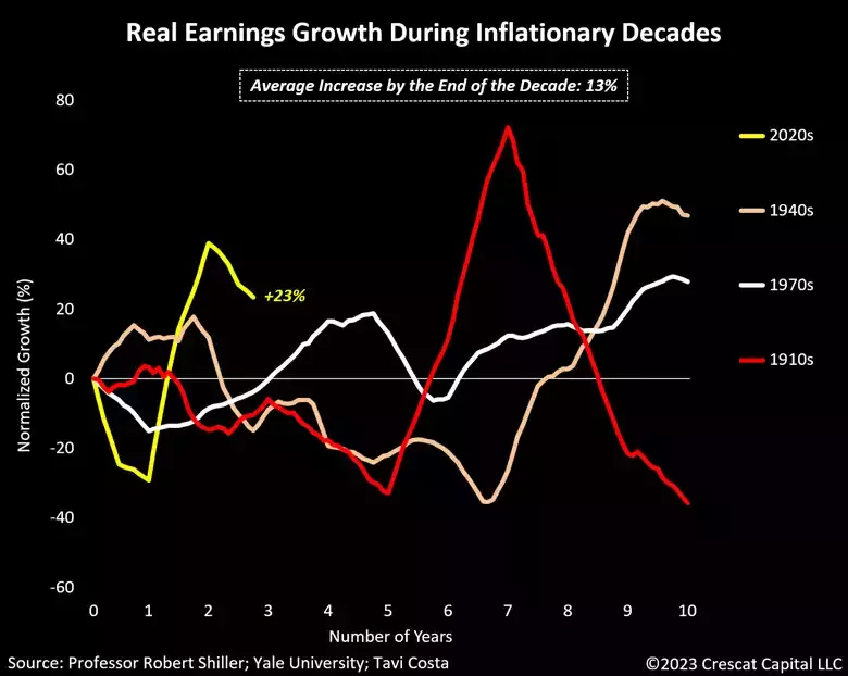 chart: real earnings growth during inflationary decades