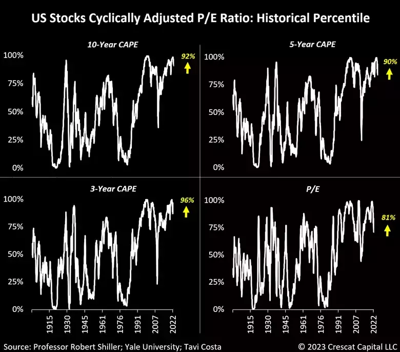 chart: US stocks cyclically adjusted P/E ratio - historical percentile