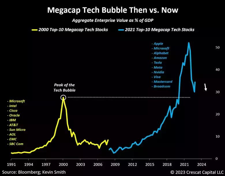 chart: megacap tech bubble then vs. now