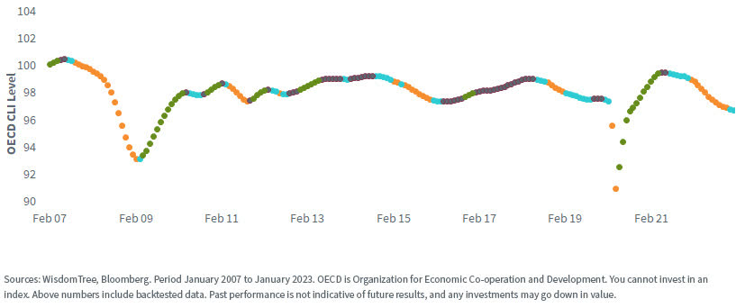 The Organization for Economic Co-operation and Development (OECD) Composite Leading Indicator