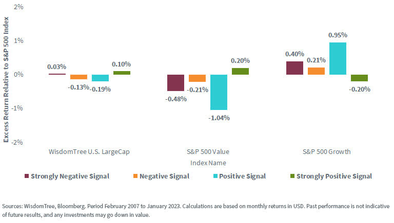 Large-Cap Indexes vs. S&P 500 Index Benchmark over Different Parts of the Business Cycle