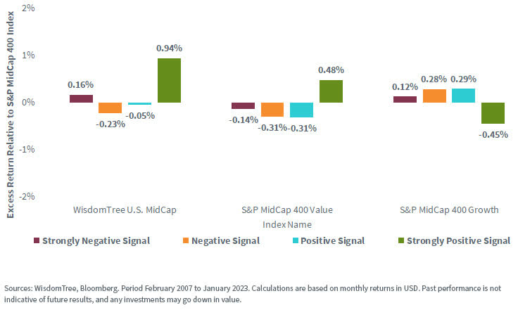 Mid-Cap Indexes vs. S&P MidCap 400 Index Benchmark over Different Parts of the Business Cycle