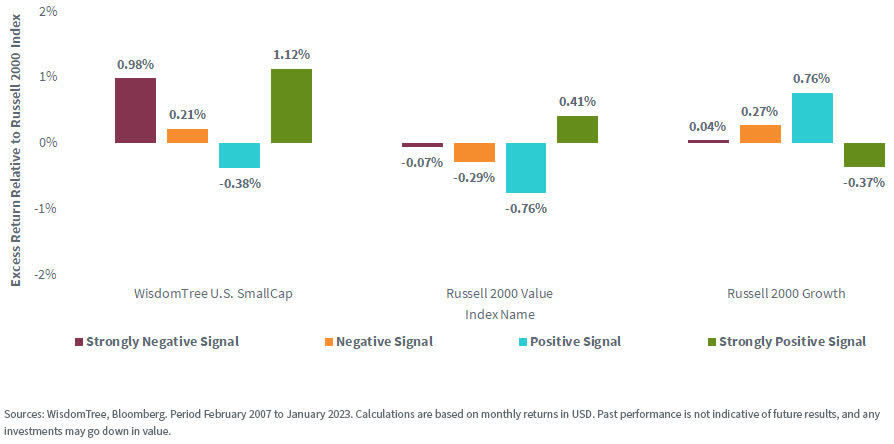 Small-Cap Indexes vs. Russell 2000 Index Benchmark over Different Parts of the Business Cycle