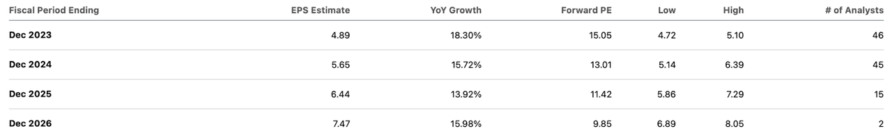 consensus estimates