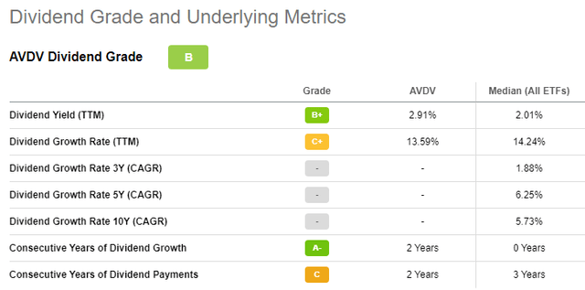 AVDV ETF
