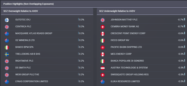 SCZ compared to AVDV