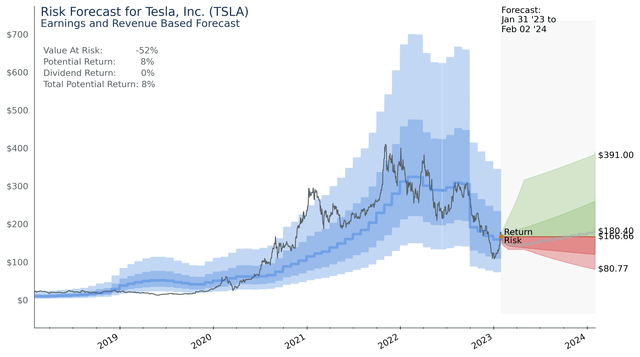 Tesla Risk Return Forecast