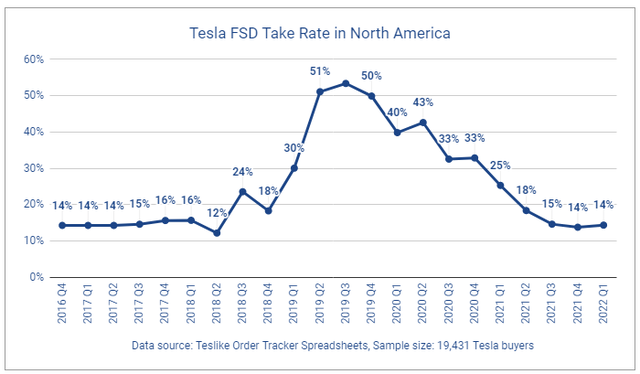 Price of taking Tesla FSD