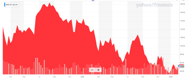 Share Price Chart