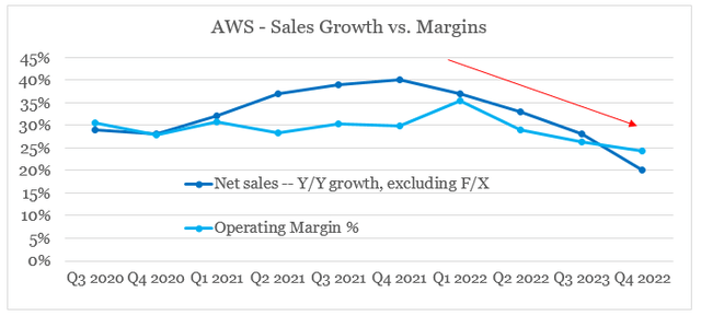 Amazon Web Services (AWS) sales growth and margins