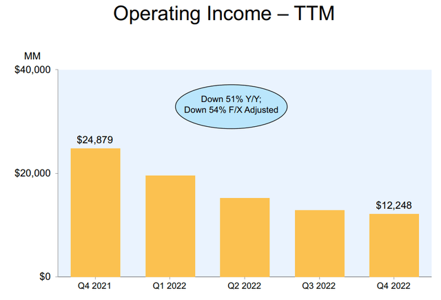 Amazon Operating Income