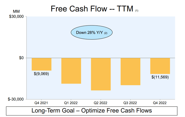 Amazon Free Cash Flow