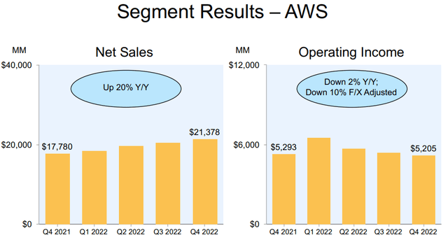 Amazon Web Services Net Sales and Profit