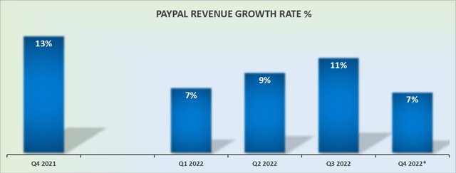 PYPL revenue growth rates