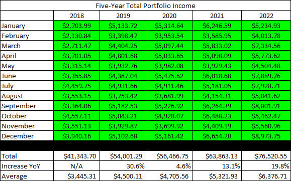 2022 - Total Portfolio Income - Five-Year History