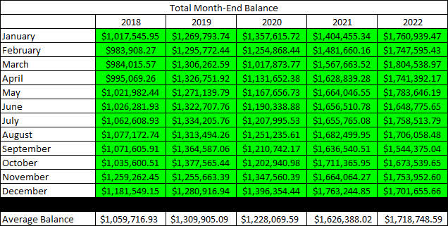 2022 - Total Portfolio Balances - Five-Year History