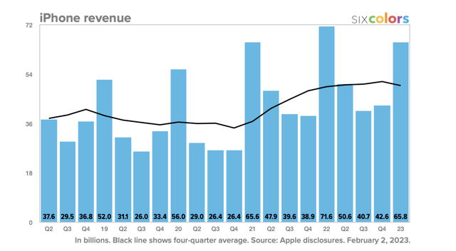 iPhone sales chart