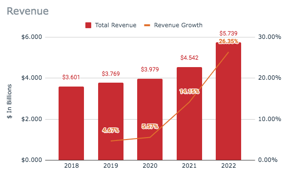 U-Haul Total Revenue