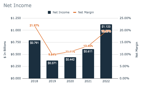 U-Haul Net Income