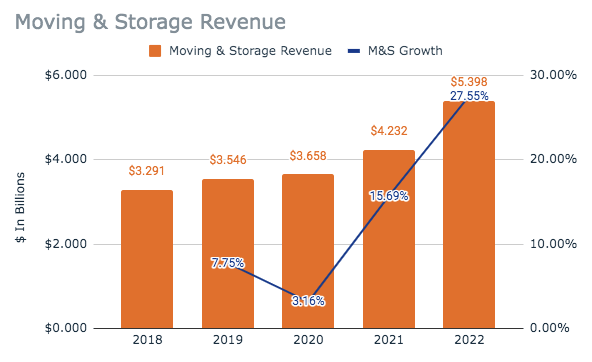 U-Haul Moving & Storage Revenue
