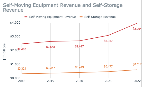 U-Haul Moving & Storage Revenue