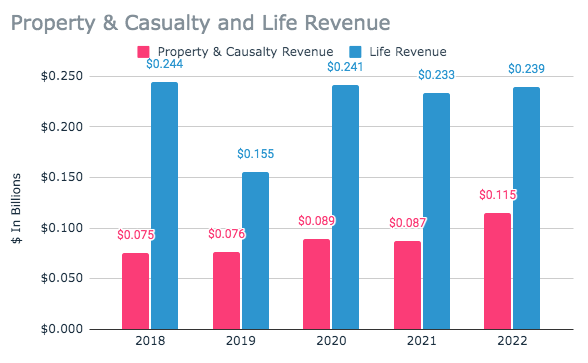 U-Haul Insurance Revenue