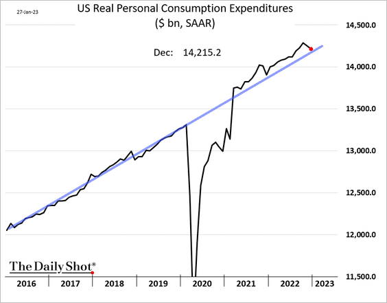 PCE Spending