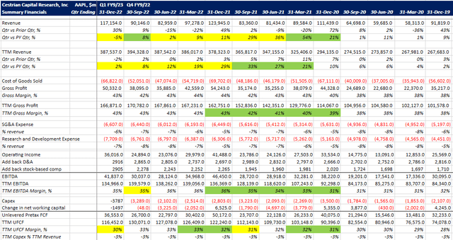 AAPL Fundamentals Table I