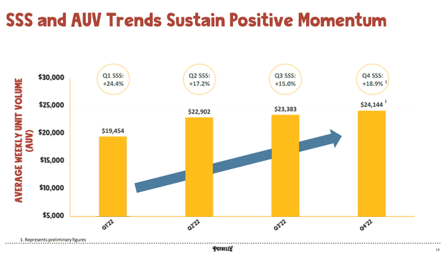 Potbelly's 2022 Sales By Quarter