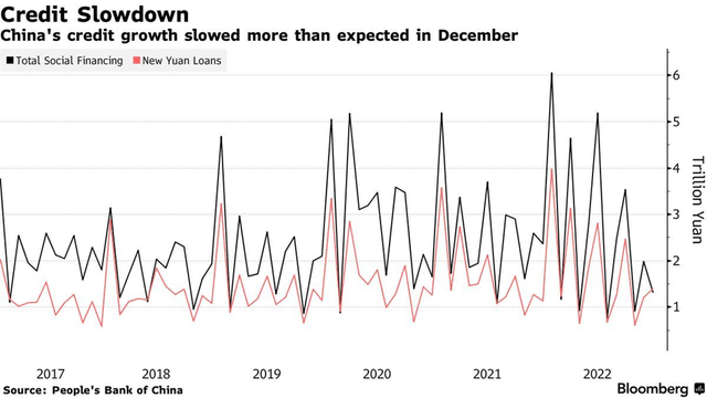 China Credit Trends
