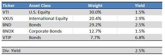 Vanguard Corporate Website - Chart by Author