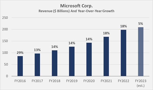 Microsoft's [MSFT] full-year revenue and year-over-year growth rates