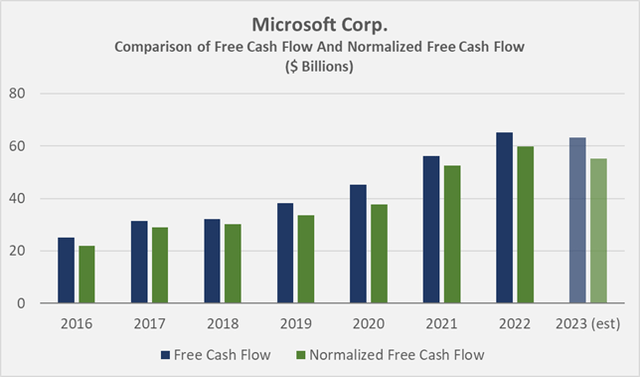 Microsoft [MSFT] - comparison of conventionally obtained free cash flow and normalized free cash flow