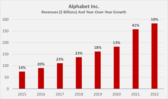 Historical revenue of Alphabet [GOOG, GOOGL] and year-over-year growth rates