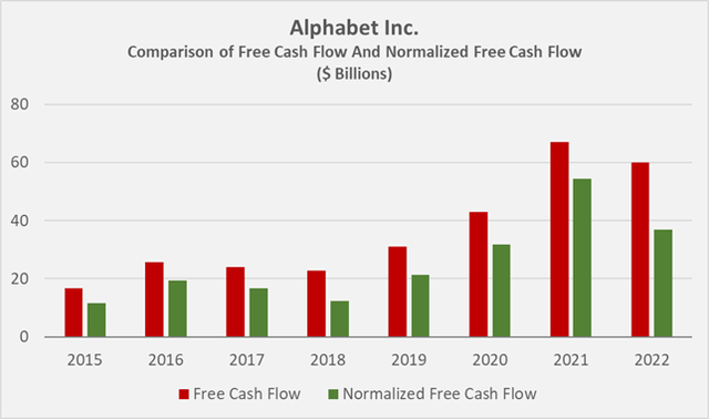 Alphabet [GOOG, GOOGL] - comparison of conventionally obtained free cash flow and normalized free cash flow