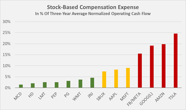 Stock-based compensation at selected companies, in percent of three-year average normalized operating cash flow