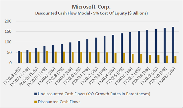 Discounted cash flow valuation of Microsoft stock [MSFT]