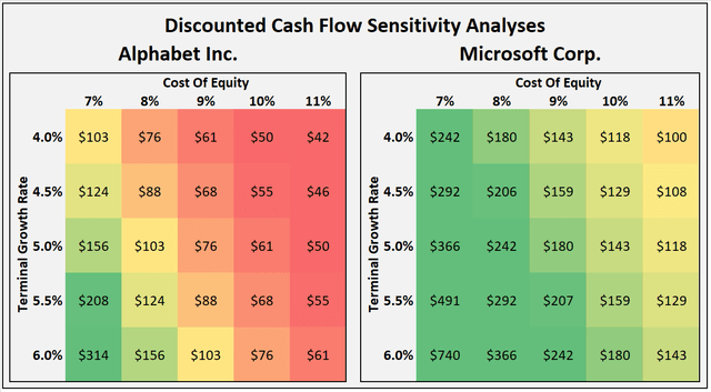 Discounted cash flow sensitivity analyses for Alphabet stock [GOOG/GOOGL] and Microsoft stock [MSFT]