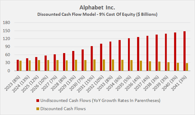 Discounted cash flow valuation of Alphabet stock [GOOG/GOOGL]