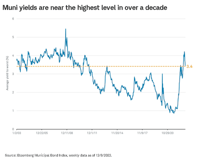 Mub Yield