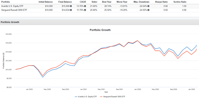AVUS vs. VTHR Performance