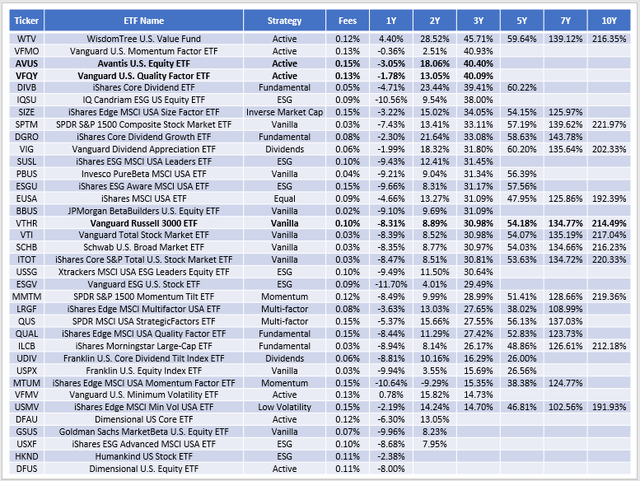 Selected Total Market ETF Returns