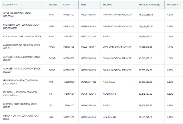 AVUS Top Ten Holdings