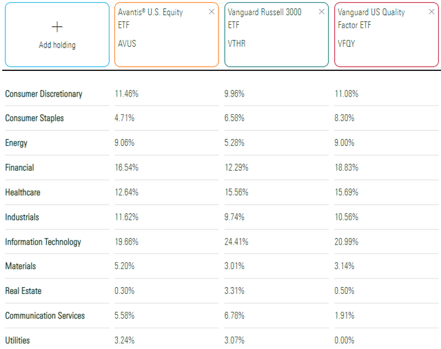 AVUS vs. VTHR vs. VFQY Sector Exposures